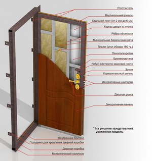 Каковы стандарты дверей