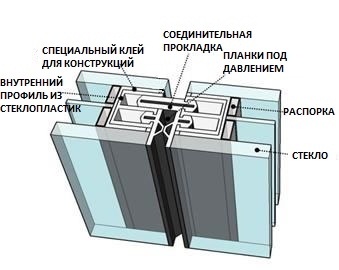 Элементы стоечно- ригельного остекления