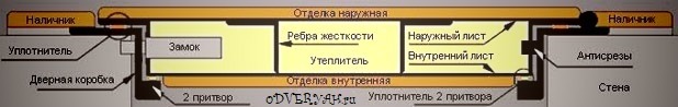 Расположение уплотнителя