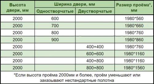 В таблице указаны максимальные размеры дверных полотен. Не исключается возможность отклонения от этих значений, но только в меньшую сторону