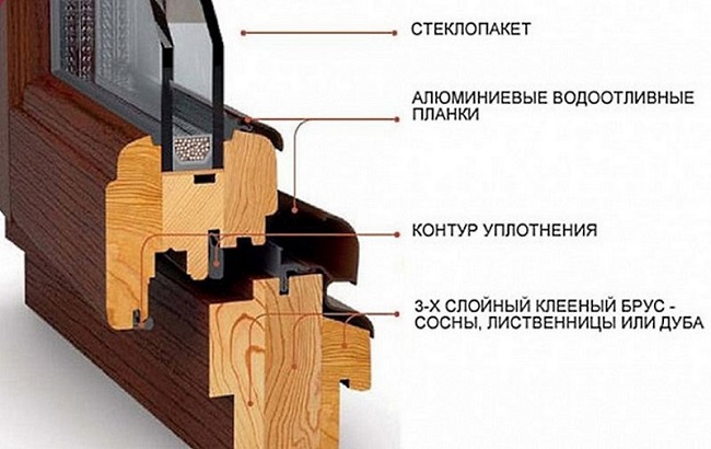 конструкция современных деревянных окон