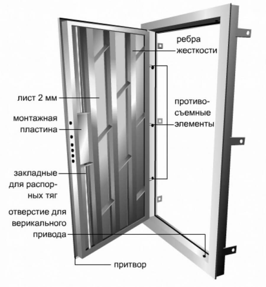 Конструкция металлической двери