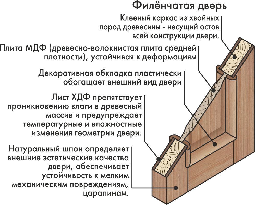 Конструкция филенчатой двери