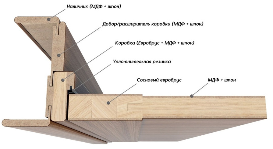 Погонажная конструкция двери