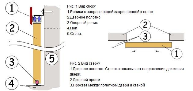 межкомнатная дверь купе своими руками